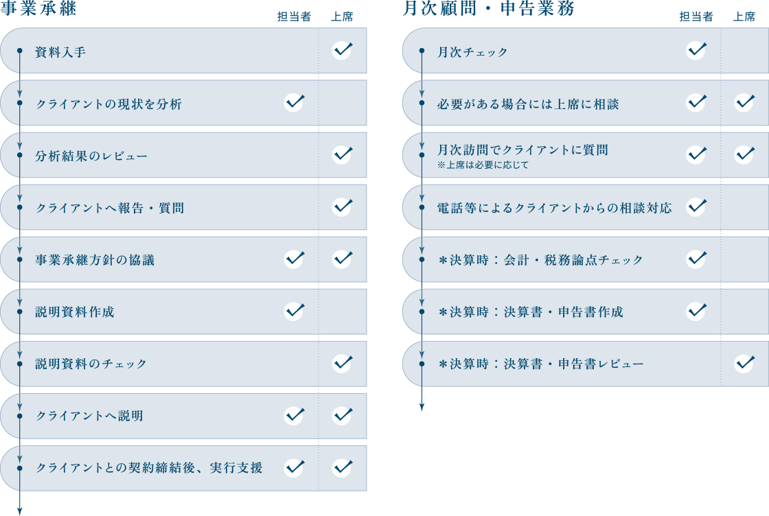 事業承継 資料入手→クライアントの現状を分析→分析結果のレビュー→クライアントへ報告・質問→事業承継方針の協議→説明資料作成→説明資料のチェック→クライアントへ説明→クライアントとの契約締結後、実行支援 月次顧問・申告業務 月次チェック→必要がある場合には上席に相談→月次訪問でクライアントに質問→電話等によるクライアントからの相談対応→＊決算時：会計・税務論点チェック→＊決算時：決算書・申告書作成→＊決算時：決算書・申告書レビュー